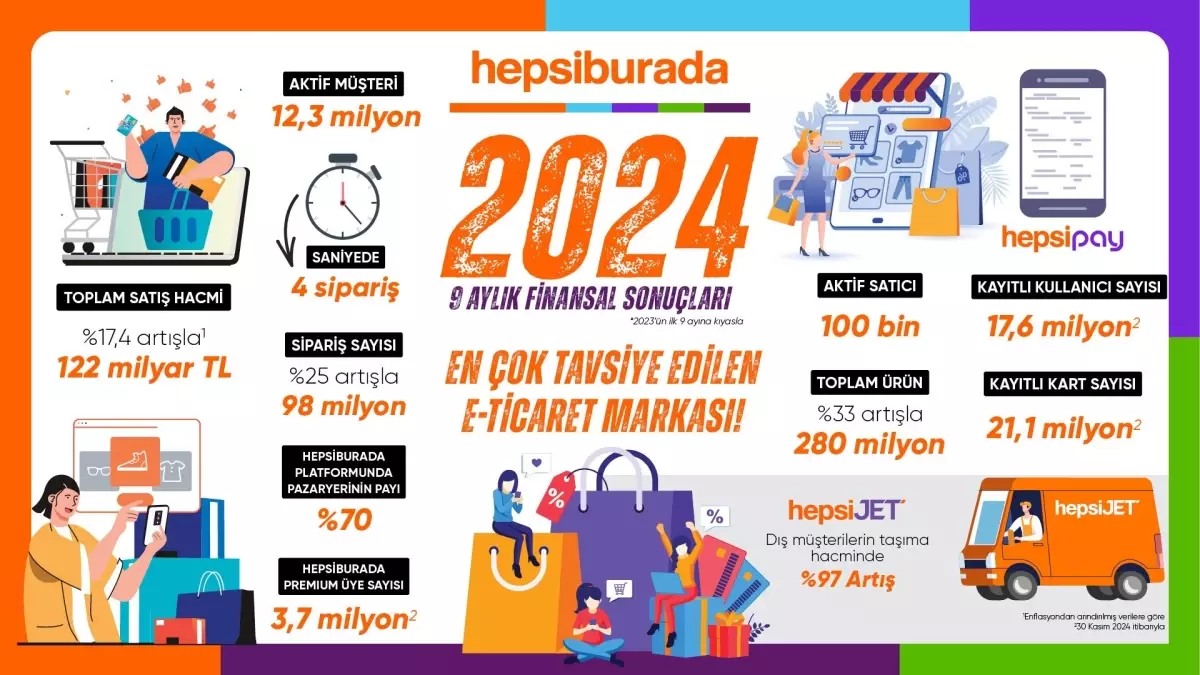 Hepsiburada, yılın üçüncü çeyreğine ilişkin finansal sonuçlarını açıkladı